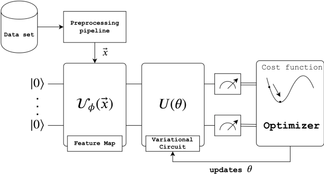 Variational Quantum Classifier on Heart attack dataset